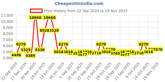 myntra.com Utsav Fashion Mandarin Collar Layered Kurta with Churidar utsav fashion Price History Graph from 22 Sep 2024 to 18 Nov 2025