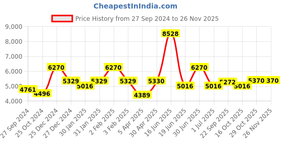 myntra.com Utsav Fashion Mandarin Collar Layered  Kurta with Churidar utsav fashion Price History Graph from 27 Sep 2024 to 25 Nov 2025