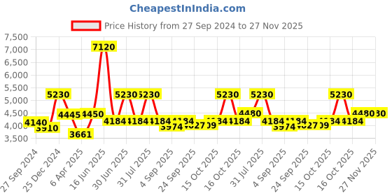 myntra.com Utsav Fashion Mandarin Collar Long Sleeves Ethnic Embroidered Kurta with Pyjama utsav fashion Price History Graph from 27 Sep 2024 to 27 Nov 2025