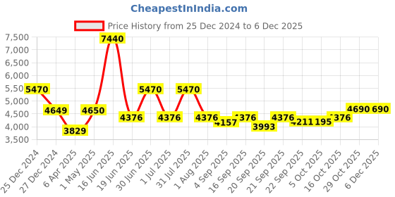 myntra.com Utsav Fashion Mandarin Collar Long Sleeves Ethnic Motifs Embroidered Kurta with Trouser utsav fashion Price History Graph from 25 Dec 2024 to 5 Dec 2025
