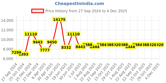 myntra.com Utsav Fashion Mandarin Collar Long Sleeves Straight Kurta with trouser & Jacket utsav fashion Price History Graph from 27 Sep 2024 to 4 Dec 2025
