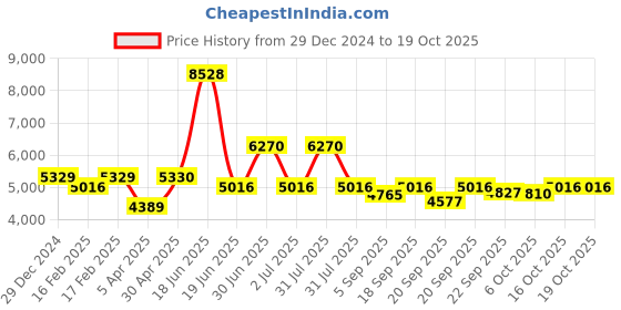myntra.com Utsav Fashion mandarin Collar Regular Kurta With Churidar utsav fashion Price History Graph from 29 Dec 2024 to 17 Oct 2025