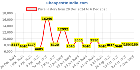 myntra.com Utsav Fashion Mandarin Collar Straight Kurta With Trousers & Nehru jacket utsav fashion Price History Graph from 29 Dec 2024 to 5 Dec 2025