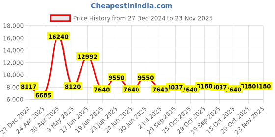 myntra.com Utsav Fashion Mandarin Collar Straight Kurta With Trousers & Nehru jacket utsav fashion Price History Graph from 27 Dec 2024 to 23 Nov 2025