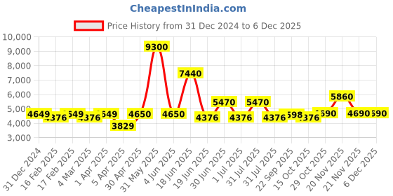 myntra.com Utsav Fashion Mandarin Collar Zari Art Silk Regular Straight Kurta With Pyjamas utsav fashion Price History Graph from 31 Dec 2024 to 5 Dec 2025