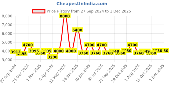 myntra.com Utsav Fashion Men Angrakha Dupion Silk Kurta with Churidar utsav fashion Price History Graph from 27 Sep 2024 to 30 Nov 2025