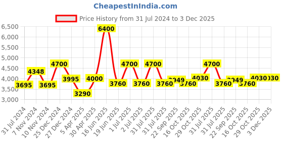 myntra.com Utsav Fashion Men Colourblocked High Slit Dupion Silk Kurta with Trousers utsav fashion Price History Graph from 31 Jul 2024 to 3 Dec 2025