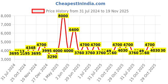 myntra.com Utsav Fashion Men Colourblocked Regular Dupion Silk Kurta with Trousers utsav fashion Price History Graph from 31 Jul 2024 to 19 Nov 2025