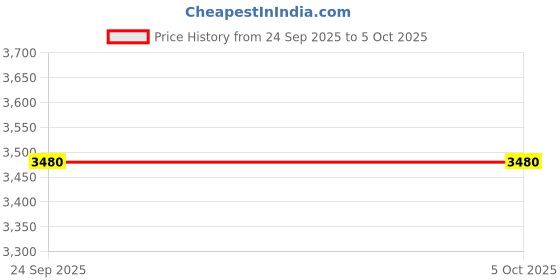 myntra.com Utsav Fashion Men Digital Printed Cotton Silk Nehru Jacket in Grey utsav fashion Price History Graph from 24 Sep 2025 to 4 Oct 2025