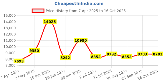 myntra.com Utsav Fashion Men Embroidered Art Silk Sherwani & Pant With Art Silk Kurta Set utsav fashion Price History Graph from 7 Apr 2025 to 15 Oct 2025
