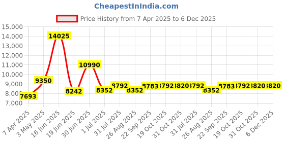 myntra.com Utsav Fashion Men Embroidered Art Silk Sherwani & Pant with Art Silk Kurta Set utsav fashion Price History Graph from 7 Apr 2025 to 5 Dec 2025