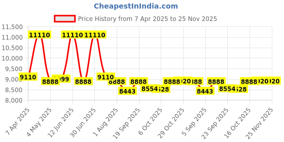 myntra.com Utsav Fashion Men Embroidered Cotton Silk Sherwani & Pant With Faux Georgette Jacket Set utsav fashion Price History Graph from 7 Apr 2025 to 24 Nov 2025