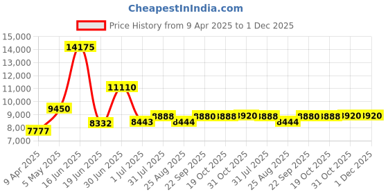 myntra.com Utsav Fashion Men Embroidered Cotton Silk Sherwani and pant with Faux Georgette Jacket Set utsav fashion Price History Graph from 9 Apr 2025 to 30 Nov 2025