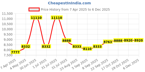 myntra.com Utsav Fashion Men Embroidered Cotton Silk Sherwani and Pant with Faux Georgette Jacket Set utsav fashion Price History Graph from 7 Apr 2025 to 5 Dec 2025