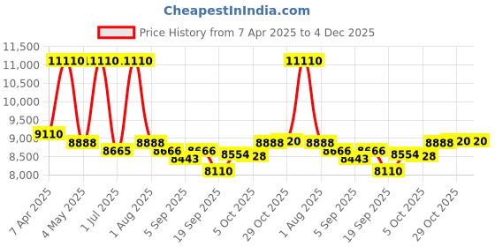 myntra.com Utsav Fashion Men Embroidered Cotton Silk Sherwani and pant with Faux Georgette Jacket Set utsav fashion Price History Graph from 7 Apr 2025 to 4 Dec 2025
