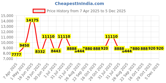 myntra.com Utsav Fashion Men Embroidered Cotton Silk Sherwani & Pant With Faux Georgette Jacket Set utsav fashion Price History Graph from 7 Apr 2025 to 5 Dec 2025