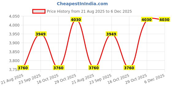 myntra.com Utsav Fashion Men Embroidered Georgette Nehru Jacket in Green utsav fashion Price History Graph from 21 Aug 2025 to 6 Dec 2025