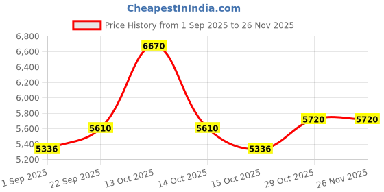 myntra.com Utsav Fashion Men Embroidered Kurta with Pyjamas & Jacket utsav fashion Price History Graph from 1 Sep 2025 to 24 Nov 2025