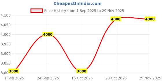 myntra.com Utsav Fashion Men Embroidered Raw Silk Kurta with Pyjamas utsav fashion Price History Graph from 1 Sep 2025 to 28 Nov 2025