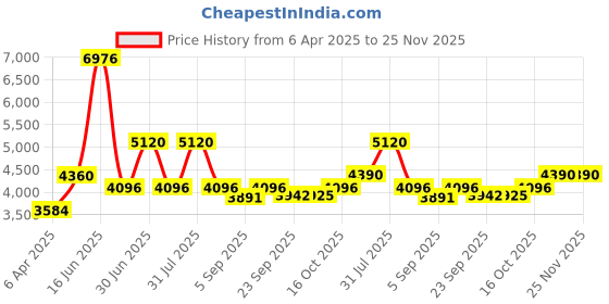 myntra.com Utsav Fashion Men Embroidered Regular Beads and Stones Kurta with Trousers utsav fashion Price History Graph from 6 Apr 2025 to 24 Nov 2025