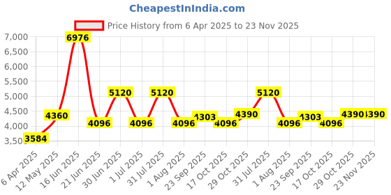 myntra.com Utsav Fashion Men Embroidered Regular Beads and Stones Kurta with Trousers utsav fashion Price History Graph from 6 Apr 2025 to 23 Nov 2025