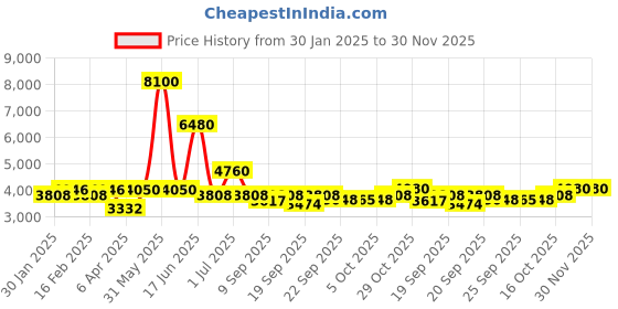 myntra.com Utsav Fashion Men Embroidered Regular Sequinned Kurta with Trousers utsav fashion Price History Graph from 30 Jan 2025 to 30 Nov 2025