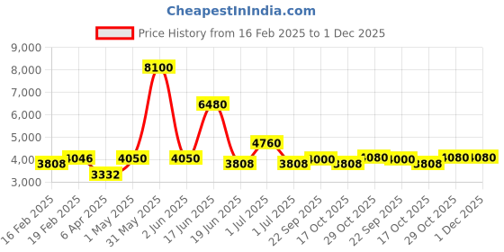 myntra.com Utsav Fashion Men Embroidered Regular Sequinned Kurta with Trousers utsav fashion Price History Graph from 16 Feb 2025 to 30 Nov 2025