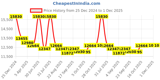 myntra.com Utsav Fashion Men Embroidered Regular Sequinned Velvet Kurta with Trousers utsav fashion Price History Graph from 25 Dec 2024 to 30 Nov 2025