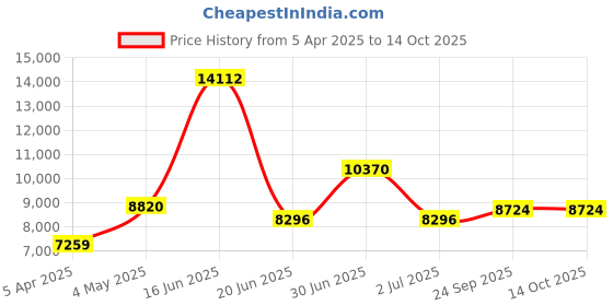 myntra.com Utsav Fashion Men Embroidered Uppada Silk Sherwani and pant with Faux Georgette Jacket Set utsav fashion Price History Graph from 5 Apr 2025 to 14 Oct 2025