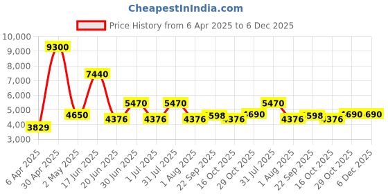 myntra.com Utsav Fashion Men Ethnic Motifs Embroidered Regular Beads and Stones Kurta with Trousers utsav fashion Price History Graph from 6 Apr 2025 to 6 Dec 2025