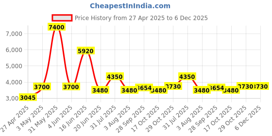 myntra.com Utsav Fashion Men Ethnic Motifs Embroidered Regular Thread Work Kurta with Trousers utsav fashion Price History Graph from 27 Apr 2025 to 5 Dec 2025