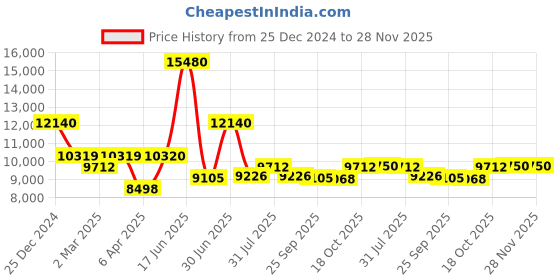 myntra.com Utsav Fashion Men Ethnic Motifs High Slit Beads and Stones Kurta with Pyjamas utsav fashion Price History Graph from 25 Dec 2024 to 28 Nov 2025