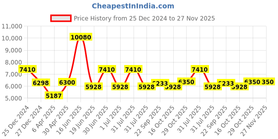 myntra.com Utsav Fashion Men Ethnic Motifs Regular Kurta with Churidar utsav fashion Price History Graph from 25 Dec 2024 to 27 Nov 2025