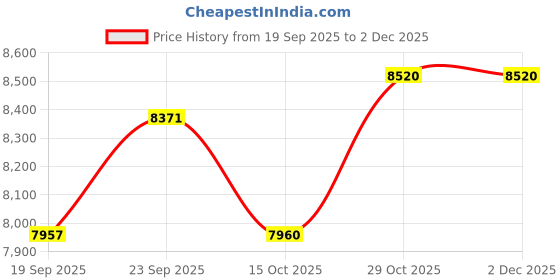 myntra.com Utsav Fashion Men Ethnic Motifs Solid Kurta with Trouser utsav fashion Price History Graph from 19 Sep 2025 to 2 Dec 2025