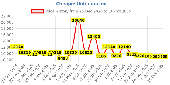 myntra.com Utsav Fashion Men Ethnic Motifs Yoke Design High Slit Beads and Stones Kurta with Pyjamas utsav fashion Price History Graph from 25 Dec 2024 to 15 Oct 2025