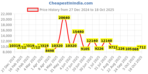 myntra.com Utsav Fashion Men Ethnic Motifs Yoke Design High Slit Beads and Stones Kurta with Pyjamas utsav fashion Price History Graph from 27 Dec 2024 to 18 Oct 2025