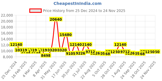myntra.com Utsav Fashion Men Ethnic Motifs Yoke Design High Slit Beads and Stones Kurta with Pyjamas utsav fashion Price History Graph from 25 Dec 2024 to 23 Nov 2025