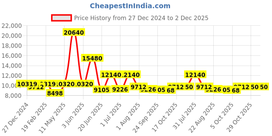 myntra.com Utsav Fashion Men Ethnic Motifs Yoke Design High Slit Beads and Stones Kurta with Pyjamas utsav fashion Price History Graph from 27 Dec 2024 to 1 Dec 2025