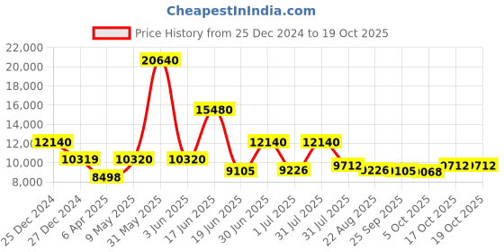 myntra.com Utsav Fashion Men Ethnic Motifs Yoke Design High Slit Beads and Stones Kurta with Pyjamas utsav fashion Price History Graph from 25 Dec 2024 to 18 Oct 2025