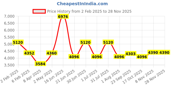 myntra.com Utsav Fashion Men Ethnic Motifs Yoke Design Regular Beads and Stones Kurta with Trousers utsav fashion Price History Graph from 2 Feb 2025 to 25 Nov 2025