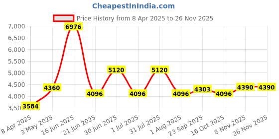 myntra.com Utsav Fashion Men Ethnic Motifs Yoke Design Regular Beads and Stones Kurta with Trousers utsav fashion Price History Graph from 8 Apr 2025 to 25 Nov 2025