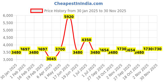myntra.com Utsav Fashion Men Ethnic Motifs Yoke Design Regular Sequinned Kurta with Churidar utsav fashion Price History Graph from 30 Jan 2025 to 29 Nov 2025