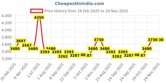myntra.com Utsav Fashion Men Ethnic Motifs Yoke Design Regular Sequinned Kurta with Churidar utsav fashion Price History Graph from 16 Feb 2025 to 29 Nov 2025