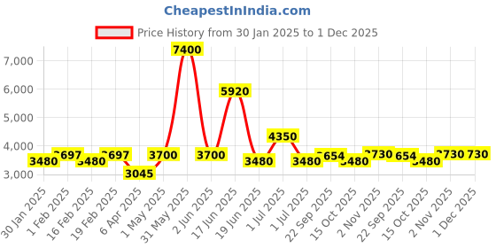 myntra.com Utsav Fashion Men Ethnic Motifs Yoke Design Regular Sequinned Kurta with Churidar utsav fashion Price History Graph from 30 Jan 2025 to 30 Nov 2025