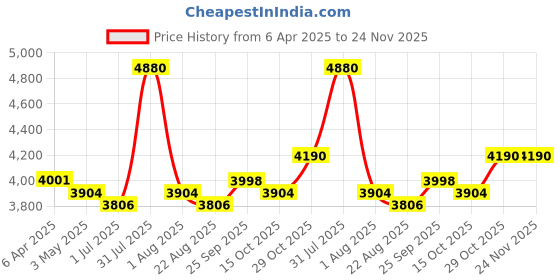 myntra.com Utsav Fashion Men Ethnic Motifs Yoke Design Regular Sequinned Kurta with Trousers utsav fashion Price History Graph from 6 Apr 2025 to 24 Nov 2025