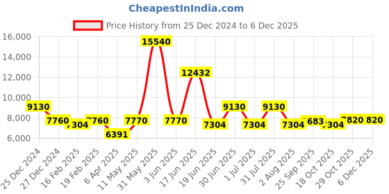 myntra.com Utsav Fashion Men Floral Embroidered Regular Beads and Stones Kurta with Trousers utsav fashion Price History Graph from 25 Dec 2024 to 5 Dec 2025