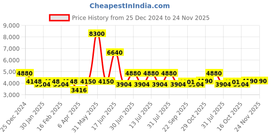 myntra.com Utsav Fashion Men Floral Embroidered Regular Sequinned Kurta with Trousers utsav fashion Price History Graph from 25 Dec 2024 to 23 Nov 2025