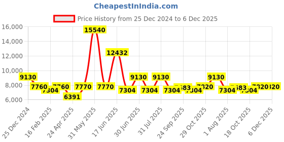 myntra.com Utsav Fashion Men Floral Regular Beads and Stones Kurta with Trousers utsav fashion Price History Graph from 25 Dec 2024 to 5 Dec 2025