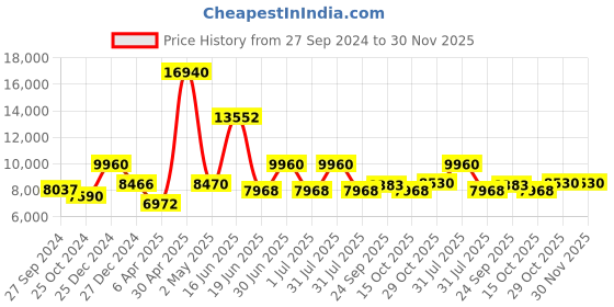 myntra.com Utsav Fashion Men Floral Regular Kurta with Pyjamas utsav fashion Price History Graph from 27 Sep 2024 to 30 Nov 2025