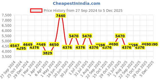 myntra.com Utsav Fashion Men High Slit Dupion Silk Kurta with Churidar utsav fashion Price History Graph from 27 Sep 2024 to 5 Dec 2025